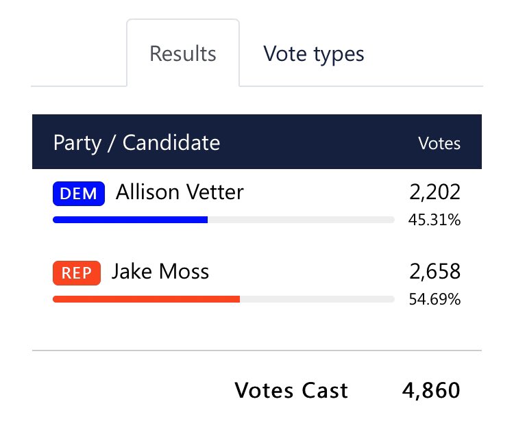kenyangAR's tweet image. Proud to have helped these new JPs win in Faulkner County last night. (2/2) #arpx #deepbench