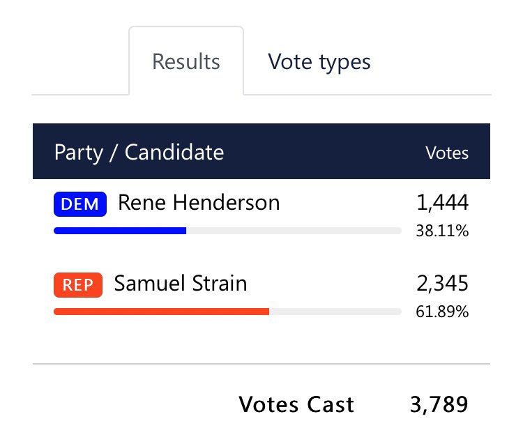 kenyangAR's tweet image. Proud to have helped these new JPs win in Faulkner County last night. (2/2) #arpx #deepbench