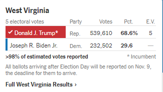 LionheartNYC's tweet photo. Can someone please explain what exactly Trump has done for WV? It looks likes the coal industry had better employment numbers under Obama. #wvelection #Election2020 https://t.co/MQlAKoZmDR