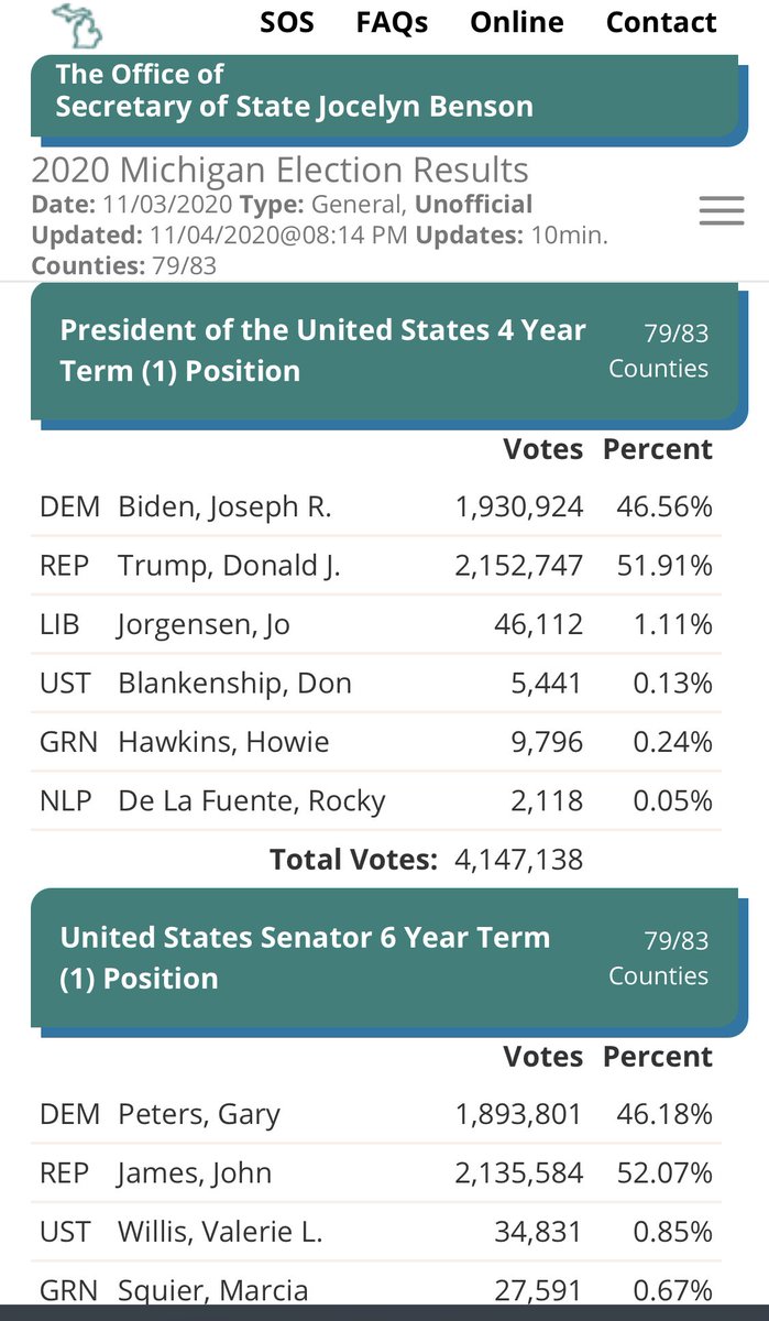 christina_bobb's tweet photo. If the MI Sec of State has ⁦@realDonaldTrump⁩ leading solidly, why do the MSM outlets have MI blue?  Do not believe the media if they call the election!!!! https://t.co/Q8ywLeqV5K