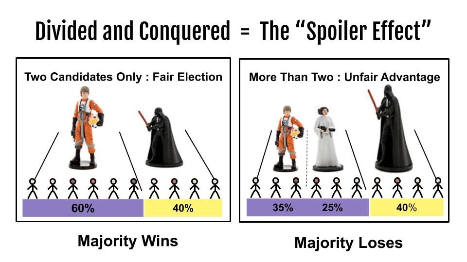 Choose One Voting always results in spoilers if there are more than 2 candidates. It's the reason we have top 2 runoffs.