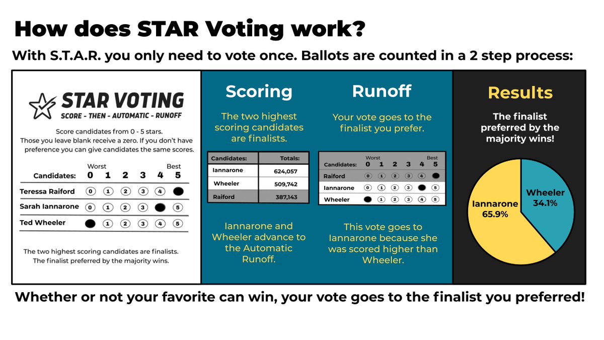 STAR Voting would have eliminated the problem entirely. Like this: or