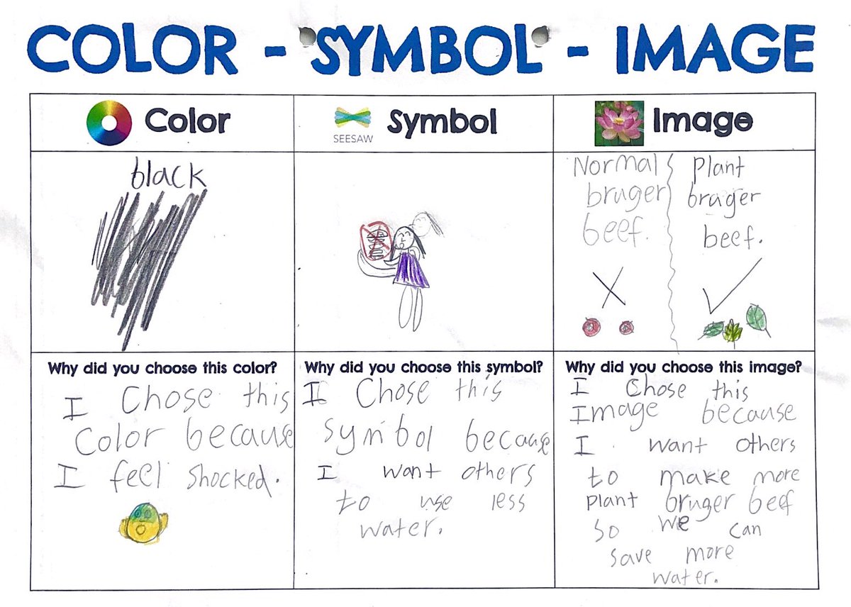 msyunicorn's tweet photo. We used the Color Symbol Image #thinkingroutine to respond to our plant-based vs. beef burger taste test. Students were able to communicate the most important theme, idea or emotion that surfaced for them during the activity. #visiblethinking #tismacao https://t.co/kg82QPc3EB