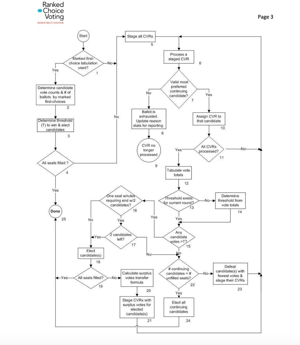 Interestingly, this is the exact scenario where RCV can still result in spoilers. That's because RCV doesn't count all the rankings. The result is that in races with three competitive candidates, it can fail to elect the one who was preferred over all others.