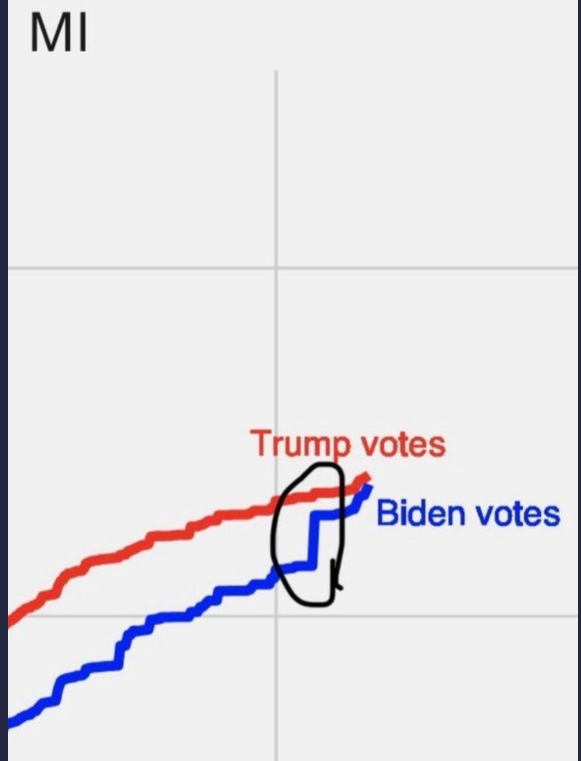 KEEMSTAR's tweet photo. Michigan looking like Deji's Social Blade!!!!! #DemsCheating https://t.co/VmQtsnB5kh