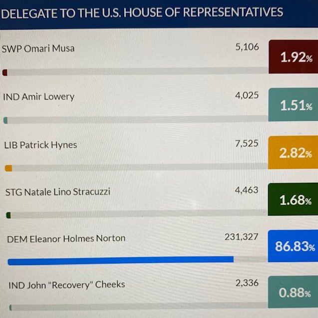 I did not win that big victory to return to Congress alone. I owe many thanks to my campaign manager Jeremiah Pope <a href="/mrjpope/">Jeremiah Pope</a>, to Vernard Dickson a perfectionist in placing my campaign posters, and to congressional staff who helped on their private time.