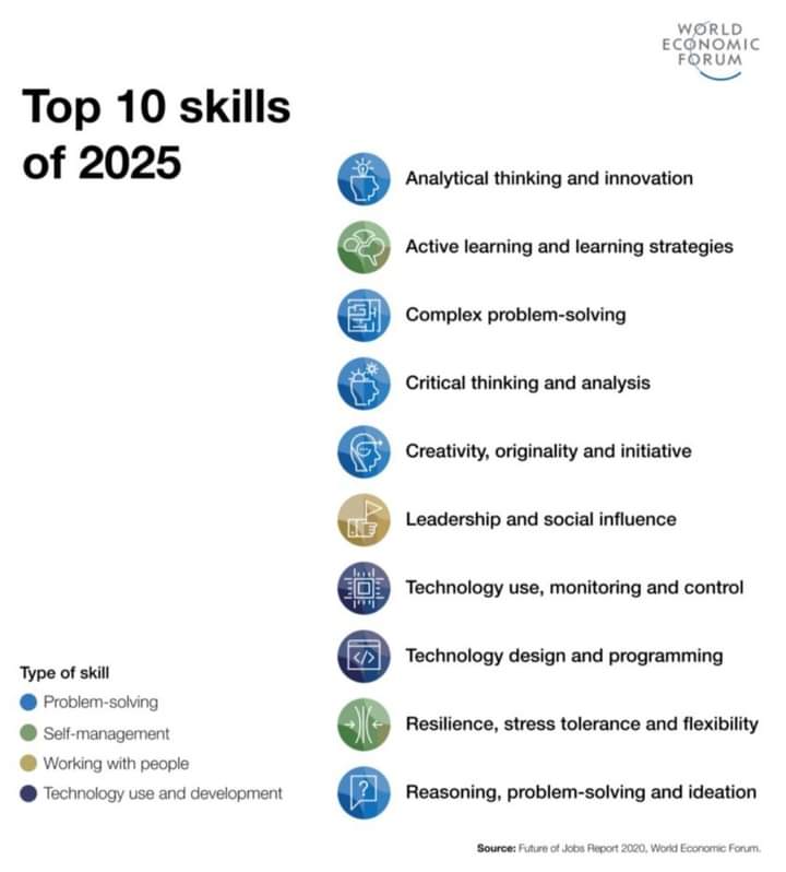 iimfahima's tweet photo. Top 10 skills di tahun 2025, which itu 4 tahun lagi. 

Sistem pendidikan kita masih jauh dari mengarahkan murid memiliki skills ini. Tapi at least ini bisa dijadikan rujukan orangtua, medan tempur apa yg akan dihadapi anak2 kelak dan hal apa yg bisa "ditambal" di rumah. https://t.co/PvdWrU0m9k