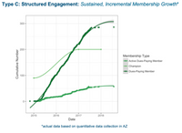 See (on left) how the leaders moved through this ecosystem, building relationships with each other, developing experience, & building the infrastructure they needed....& how that added up to a steadily growing constituency base (on right)