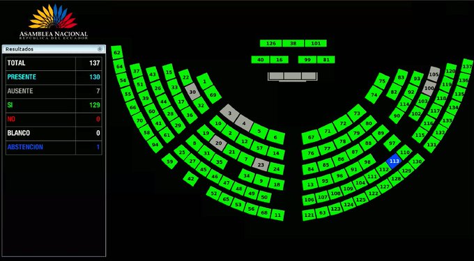 tomebamba's tweet photo. Con 129 votos afirmativos, el #PlenoVirtual aprueba la "Ley de Plásticos de Un Solo Uso", que tiene como objetivo proteger la salud humana, el ambiente y la naturaleza; sensibilizar a las personas y reducir progresivamente los plásticos de un solo uso.

Fuente: @AsambleaEcuador https://t.co/4dWpub074G