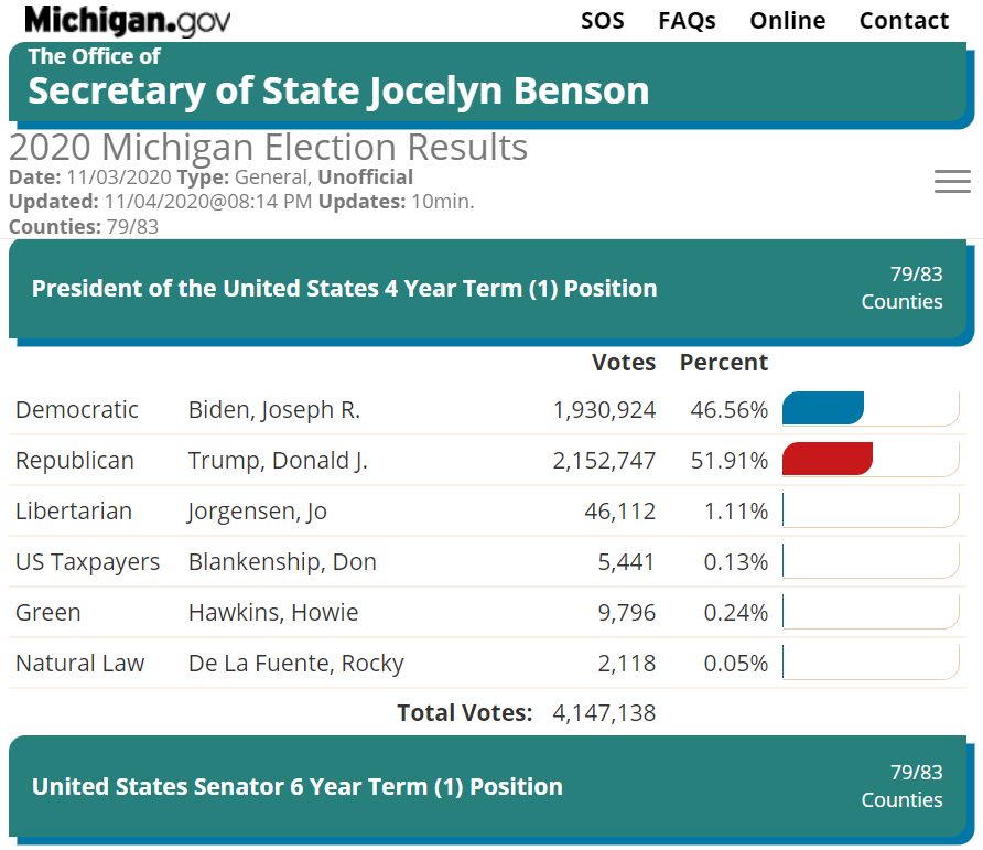 MICHIGAN RESULTS - can anybody explain the massive discrepancy between MI Secretary of State's count as of 8:14 PM CT & AP's reported results?MI currently has Trump leading by 222,000 votes with a far lower count than AP - 1.2 mil lower, in fact https://mielections.us/election/results/2020GEN_CENR.html