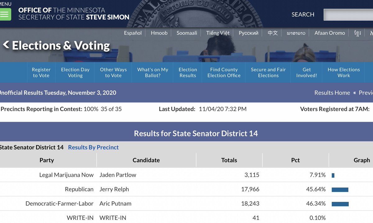 PeterWagenius's tweet photo. Ballots still being counted and DFLer Aric Putnam just took the lead in Senate District 14!!!   Say it with me:  Count. Every. Vote!    COUNT. EVERY. VOTE!  (repeat...) #mnleg @AricForMN @SierraClubMN https://t.co/wte2hzLXgk