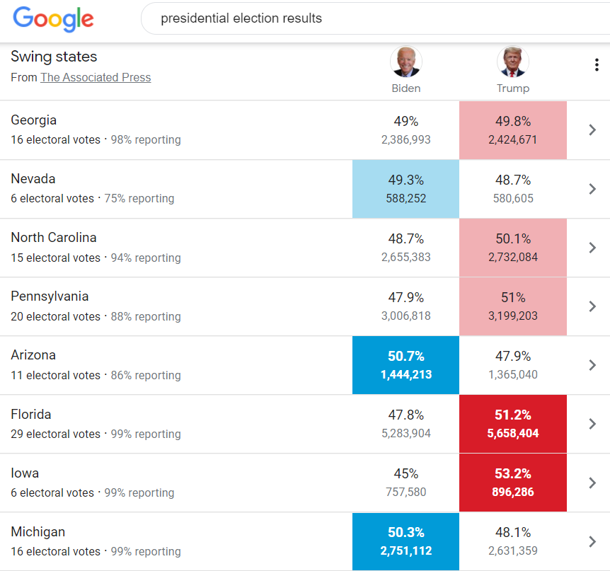 MICHIGAN RESULTS - can anybody explain the massive discrepancy between MI Secretary of State's count as of 8:14 PM CT & AP's reported results?MI currently has Trump leading by 222,000 votes with a far lower count than AP - 1.2 mil lower, in fact https://mielections.us/election/results/2020GEN_CENR.html
