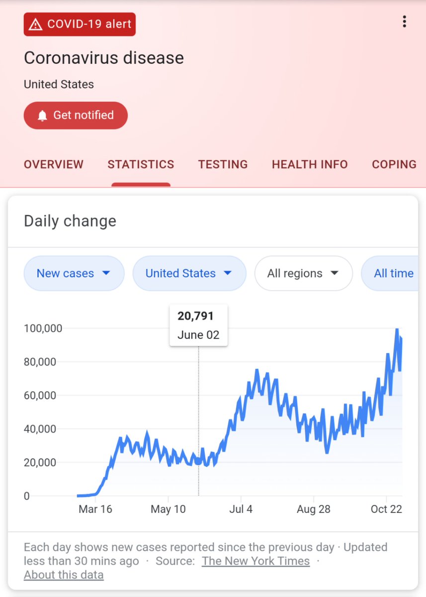 LassLindy's tweet photo. @MrGamecube17 @SmkGaming05 @pinkaipom you're right, it's Nov, where we're seeing around 80K or more new cases a day, as opposed to June when we only saw around 20K a day. people shouldn't have to risk their lives for democracy. https://t.co/6ys7vjj5WE