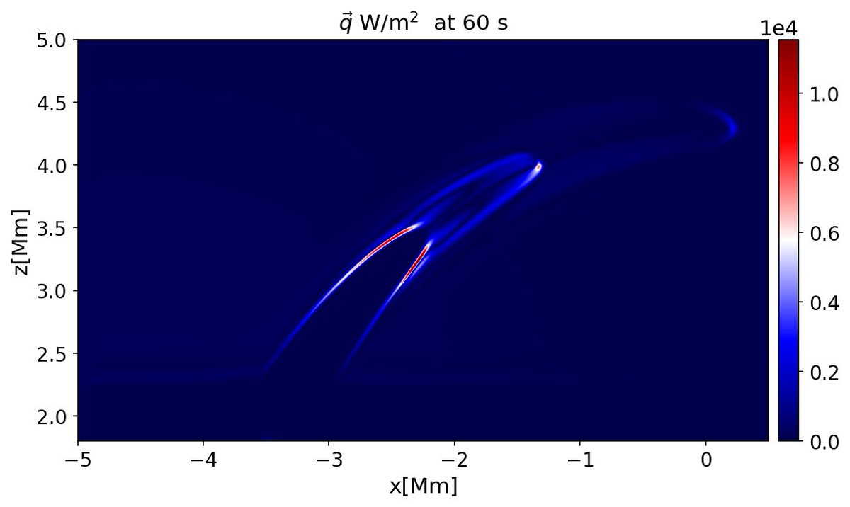 FabioDuvanLora's tweet photo. Thermal conduction effects on the formation of chromospheric solar tadpole-like jets.  Just accepted in Monthly Notices of the Royal Astronomical Society (MNRAS), https://t.co/ihgMsOGJgo, 
@Annmary_Nn https://t.co/NcwFmllztP