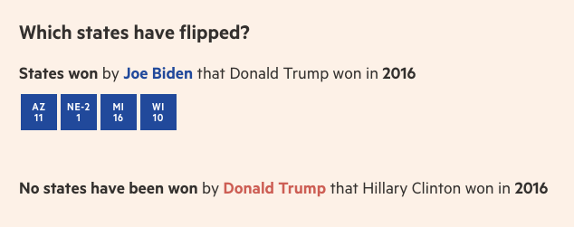 Or just in a good old line as done by the  @FT  @ftdata folks  https://ig.ft.com/us-election-2020/