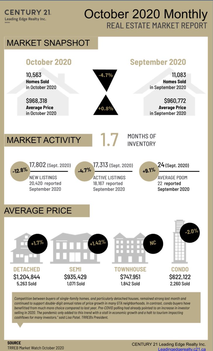 hatsrealty's tweet photo. Market update October 2020
.
.
.
.
:
#hatsrealty #marketupdate #realestateagent #realestate #realty #luxuryrealestate #toronto #torontorealestate https://t.co/rzURM7Epyc
