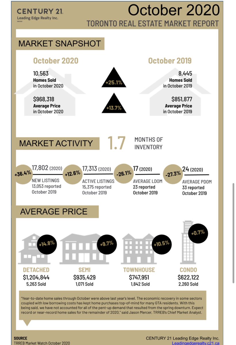 hatsrealty's tweet photo. Market update October 2020
.
.
.
.
:
#hatsrealty #marketupdate #realestateagent #realestate #realty #luxuryrealestate #toronto #torontorealestate https://t.co/rzURM7Epyc