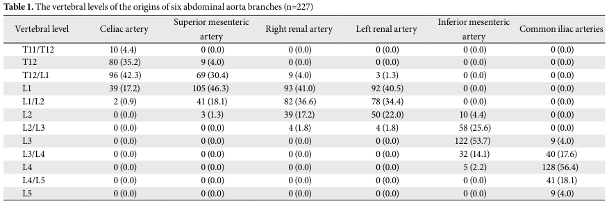 AcbjournalO's tweet photo. Variation in the vertebral levels of the origins of the abdominal aorta branches: a retrospective imaging study

https://t.co/J6ME5dZYqd
Anat Cell Biol 2020; 53(3): 279-283

#대한해부학회 #AnatomyCellBiology 
#ComputedTomographyAngiography #AbdominalAorta #AnatomicVariation https://t.co/e9YhkztrQN