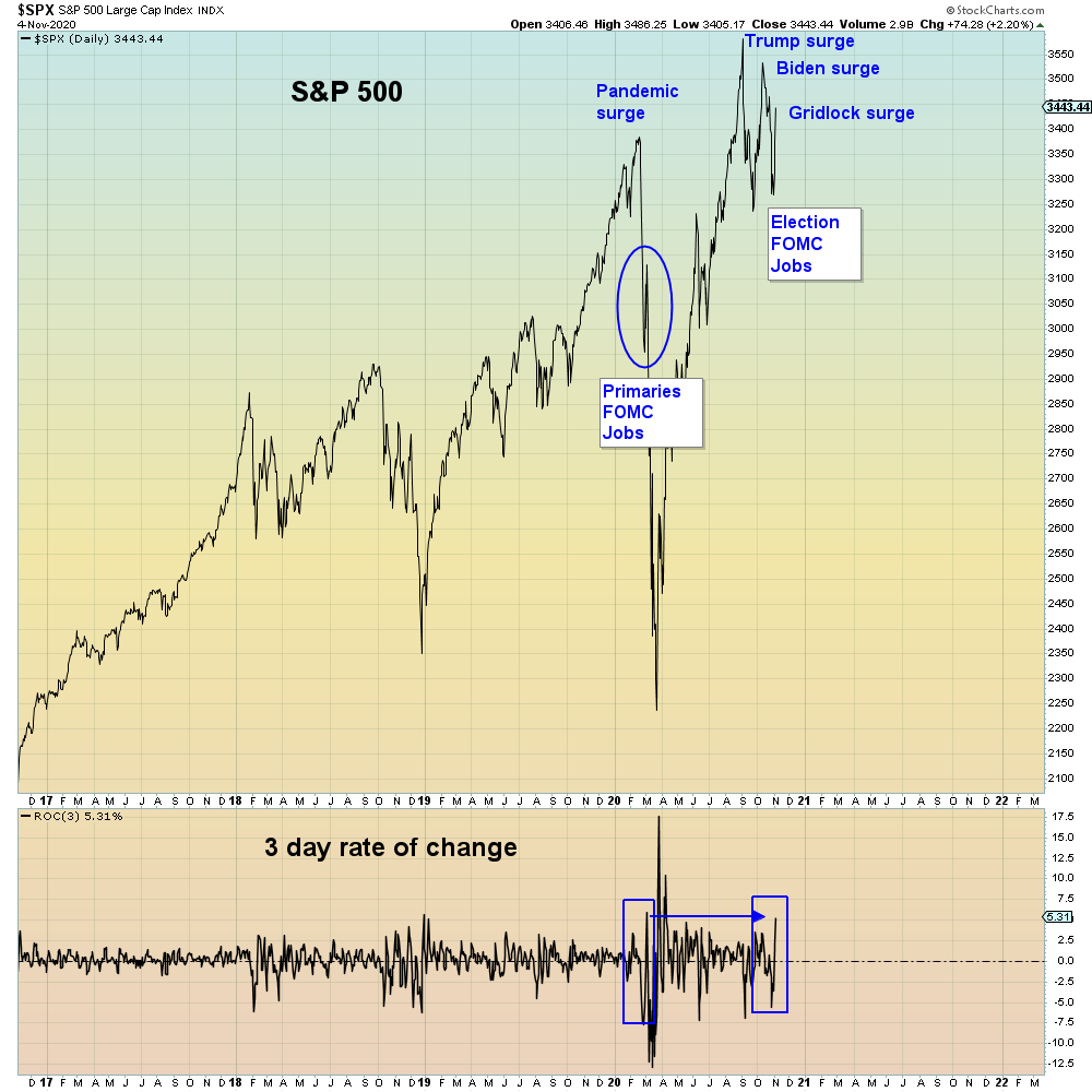 SuburbanDrone's tweet photo. #DisneyMarkets
The best election surge in history is the best 3 day surge since the wheels came off the bus in March.
The best rally ever and no leader. We should have thought of this sooner. https://t.co/zT2fTEF89Y