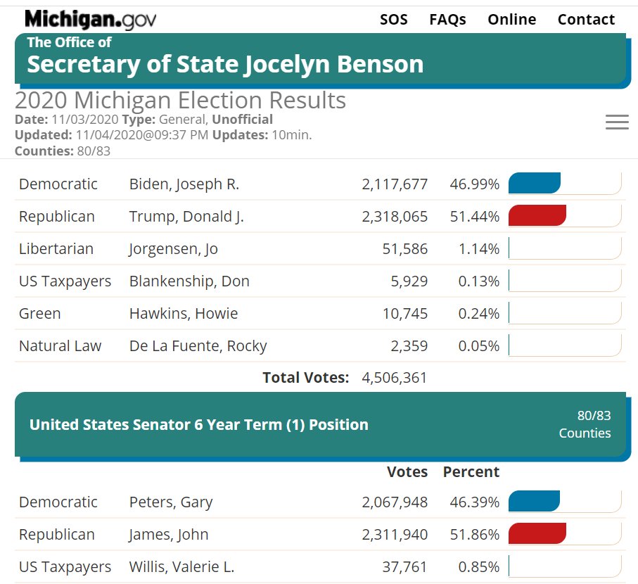 9:37 PM CT update from MI SOSSimilar issues are seen with MI SOS vs AP counts on the US Senate race, which AP just called for the Dem incumbent. AP's total is 850k higher than MI SOS is reporting so far