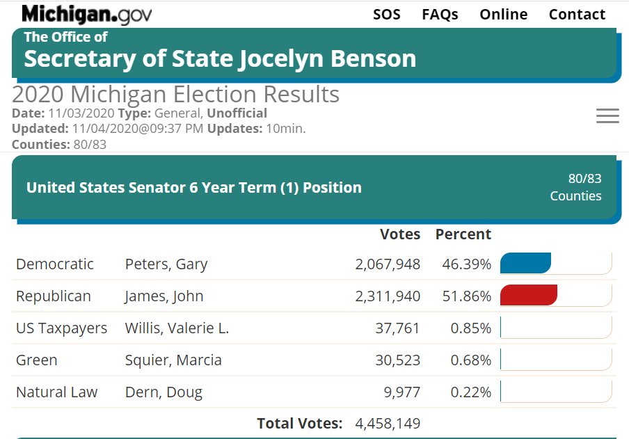 9:37 PM CT update from MI SOSSimilar issues are seen with MI SOS vs AP counts on the US Senate race, which AP just called for the Dem incumbent. AP's total is 850k higher than MI SOS is reporting so far