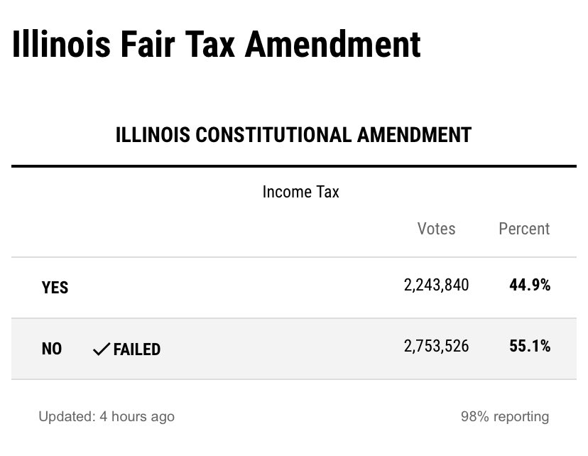 illinoispolicy's tweet photo. Math is hard.
#FairTaxFail https://t.co/ncVNoJYGt5