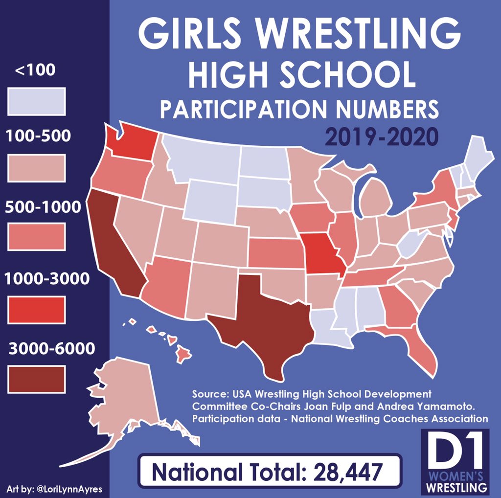 d1womenwrestle's tweet photo. A record breaking❗️28,447❗️High School Girls WRESTLED in the U.S. last year. 
________
Next step for these girls...college https://t.co/6F2EGroA4A
