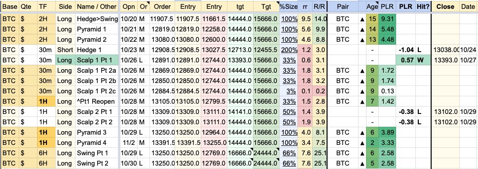 The 1st compound resulted in a 60% position size increase. The next two resulted in +71% and +231% size respectively. This strategy outperforms the vanilla pyramiding strategy after only two successful 50% compounds.For comparison I am currently up 34R. Could've done 2x better.