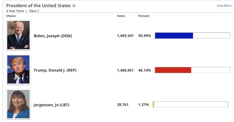 AZ Presidential race (left)Biden: 50%Trump: 48%Maricopa County votes (right)Biden: 51%Trump: 47%