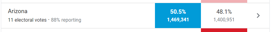 Looks like Maricopa's new count finally hit APArizona has tightened up a bit more. Trump picked up ~35k & Biden picked up ~25k.