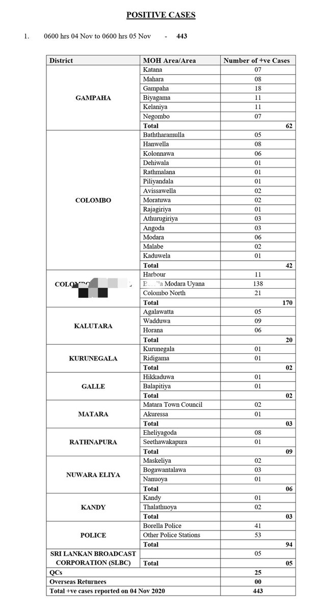 srilankaup2dat's tweet photo. A total of 443 coronavirus patients were reported in Sri Lanka yesterday, with the majority being detected from the Colombo district.
#srilankaup2date https://t.co/TawsbfaEkm