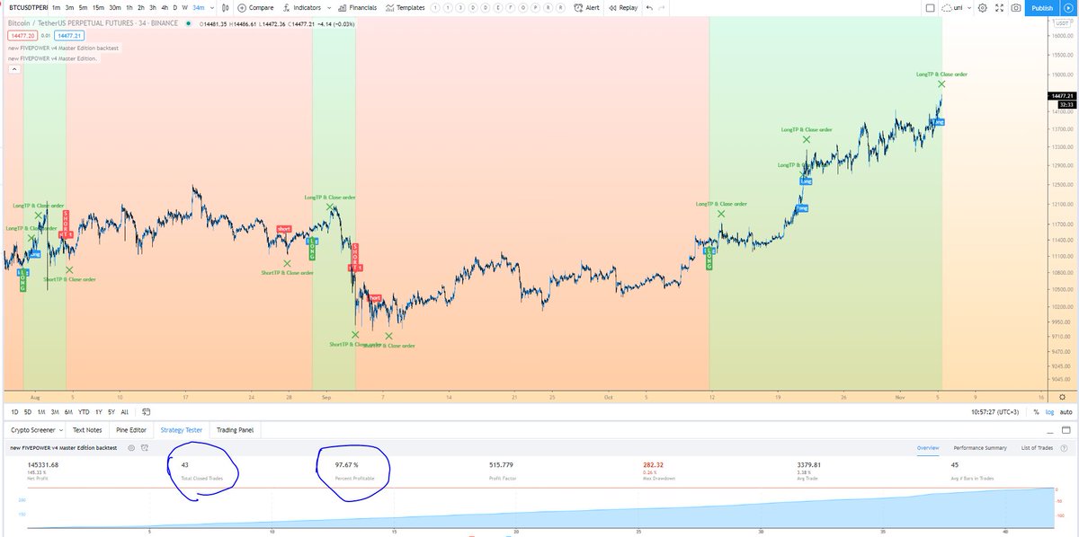 coinsspor's tweet photo. #fivepower
43. order ve yine "take profit"💰
%97.67 başarı oranına ulaştık🧿

#algotrading #profitview #autoview #Alertatron 
#3commas  #BinanceFutures #Bitmex 
@quickalerts1 #TradingView #Goatalerts #AutoTrading 
#haasonline #BTC #Ethereum https://t.co/wYzD46MypE