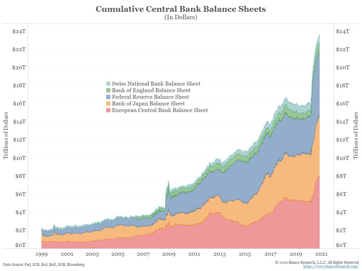 hirosetakao's tweet photo. これ大事なグラフだからじっくり眺めて！
FRB,ECB,日銀、BOE、スイス中銀のバランスシートを合計したものです。リーマンショック前は4兆ドル規模だったのが、いまは24兆ドルへ達しようとしている。つまり20兆ドルが市中に放出された。なんでこれで株が安くなる？ https://t.co/sRGRpE26Ot