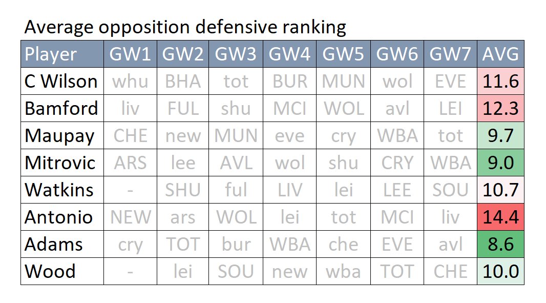  WHO HAS HAD THE BEST FIXTURES? I calculated the avg opposition rank over the first 7 GWs. (acc. to  @rogue_wee defensive rating) Antonio has had the toughest run Bamford & Wilson also had tougher than avg fixtures Adams, Mitrovic and Maupay have had the easiest