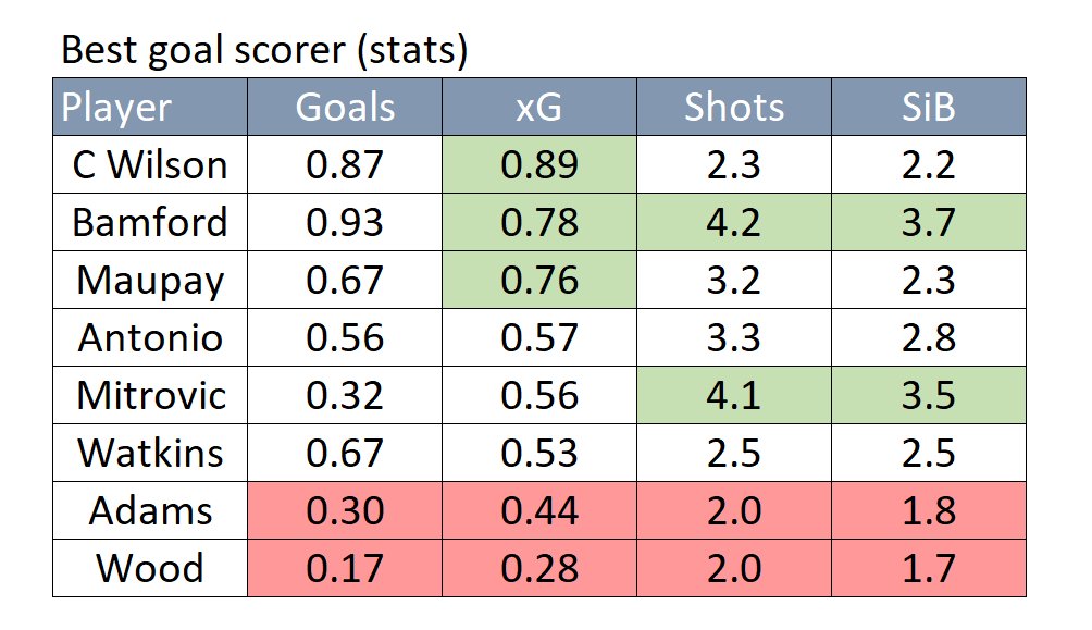  WHO HAS THE BEST FORM? Based on the 7 GWs played so far Bamford has high xG & shots volume Wilson and Maupay stick out for xG Mitrovic has had a high shots volume Adams and Wood in the low end of both