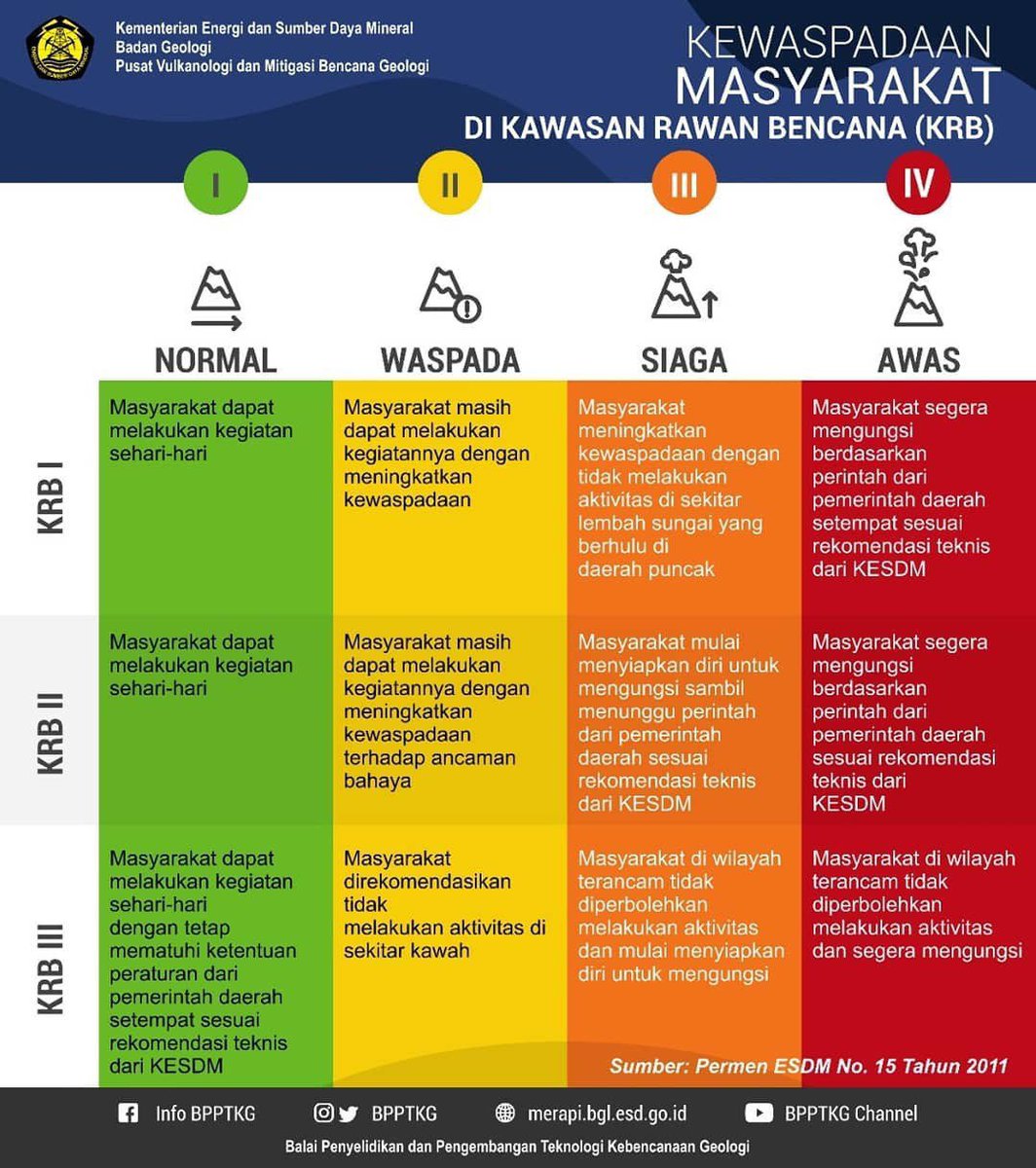 Naik status itu untuk memastikan kita siap siaga,  jika panik itu indikasi kita belum siap. Saatnya perkuat kesiapsiagaan 

Living Harmoni With Merapi
<a href="/BPPTKG/">BPPTKG</a> <a href="/jalinmerapi/">JALIN Merapi</a>