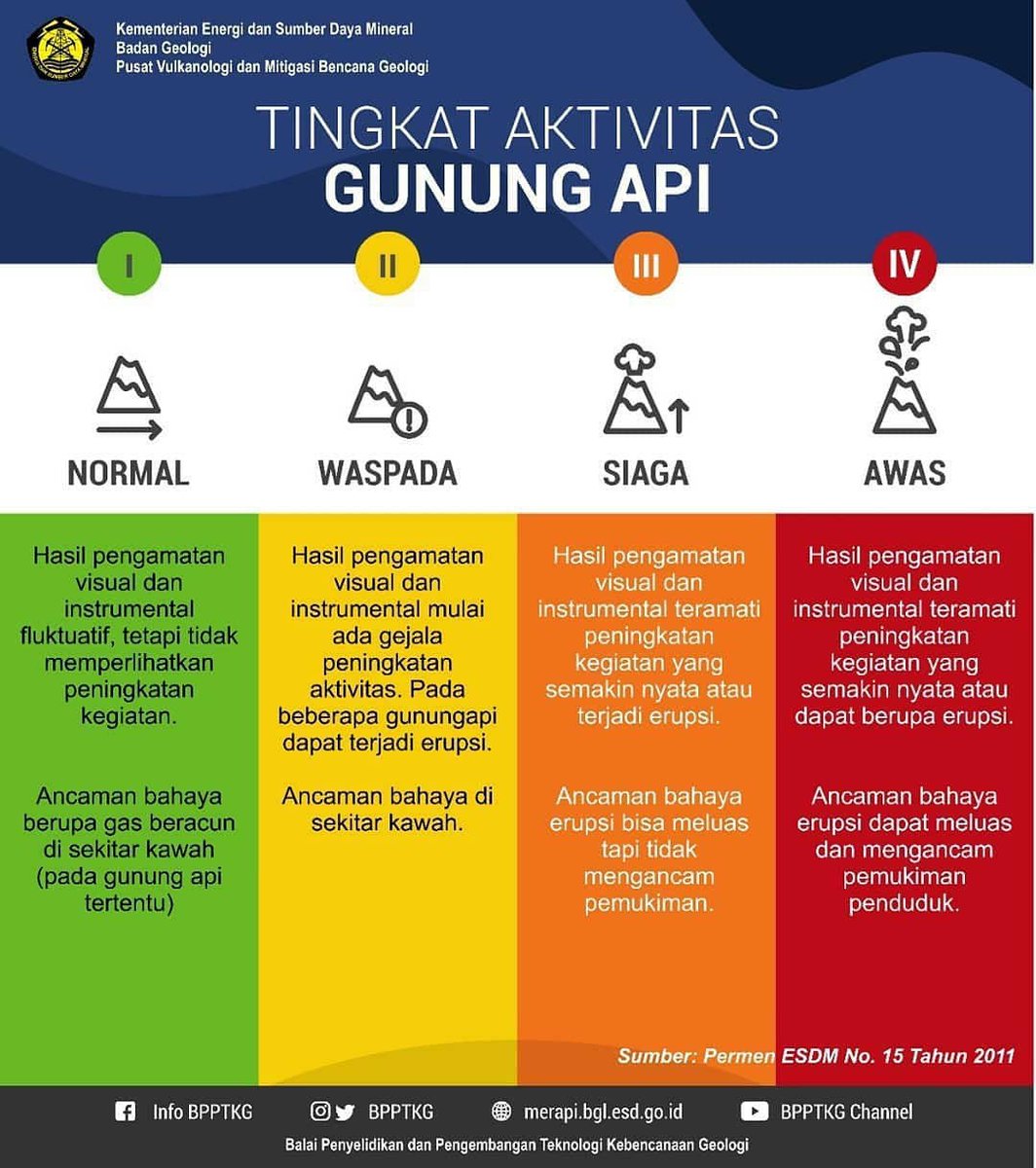 Sinam_MS's tweet photo. Naik status itu untuk memastikan kita siap siaga,  jika panik itu indikasi kita belum siap. Saatnya perkuat kesiapsiagaan 

Living Harmoni With Merapi
@BPPTKG @jalinmerapi https://t.co/UAao0s88eB