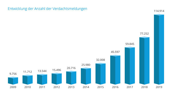 baningo's tweet photo. Geldwäschebekämpfung: Optimierung durch Digitalisierung https://t.co/zzsawjdSgH
