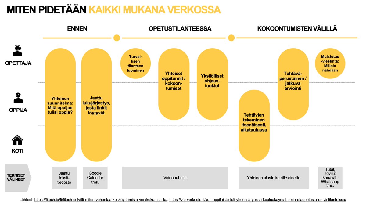 akseli_huhtanen's tweet photo. Miten pidetään kaikki mukana verkossa? 

Juteltiin @OpetusEspoo:n opejen kanssa pudokkuuden torjumisesta etä-perusopetuksessa @HyPlusHelsinki tapahtumissa. Koostin graafiin @FITech_:in ja @VIPverkosto:n havaintoja: Kontakti, rakenne, selkeys, ennakointi! https://t.co/OyJ1pcMgnN