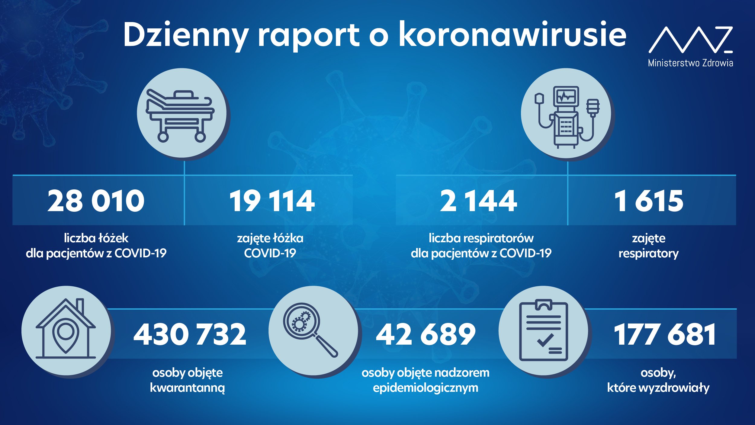 - liczba łóżek dla pacjentów z COVID-19: 28 010 - liczba łóżek zajętych: 19 114 - liczba respiratorów dla pacjentów z COVID-19: 2 144 - liczba zajętych respiratorów: 1 615 - liczba osób objętych kwarantanną: 430 732 - liczba osób objętych nadzorem sanitarno-epidemiologicznym: 42 689 - liczba osób, które wyzdrowiały: 177 681