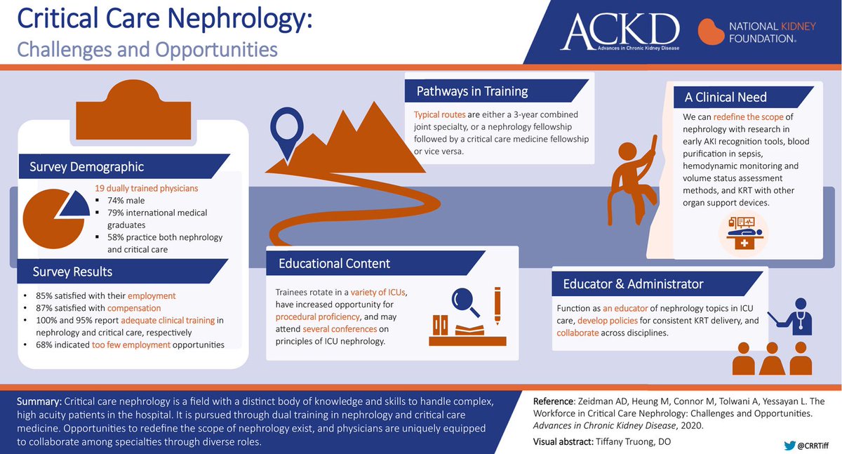 akdhjournal's tweet photo. .@AmandaDZeidman @keepingitrenal @criticalbeansmd @luck_urine Lenar Yessayar #NephWorkForce Issue
The Workforce in Critical Care Nephrology: Challenges and Opportunities
https://t.co/JMbA3RNFoT https://t.co/KmQaOC7nag