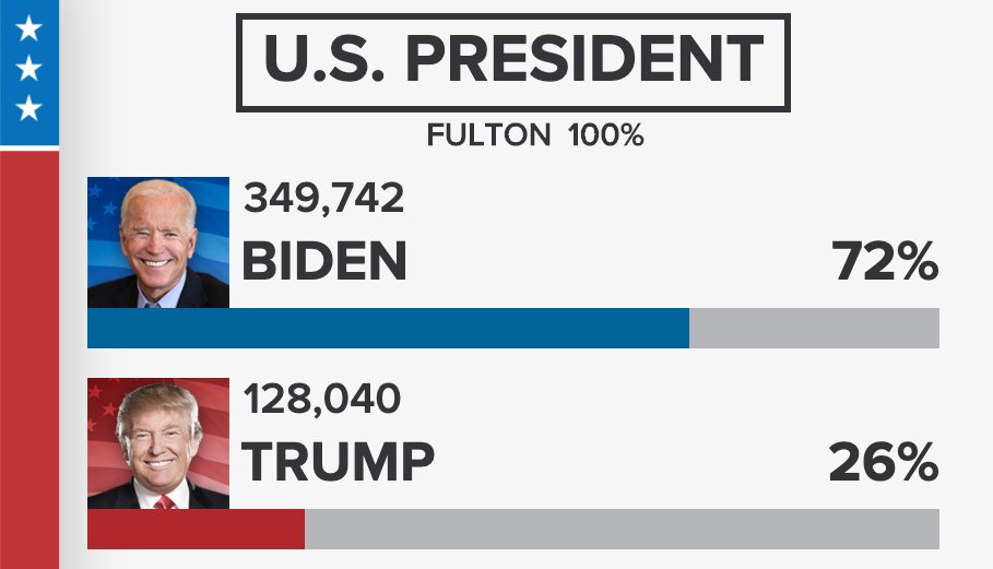 About one out of three of the outstanding ballots are expected from heavily-Democratic Fulton County where Joe Biden has been averaging 72% of the vote. He needs 67.5% of the yet-to-be counted votes to overcome the current deficit with President Trump.