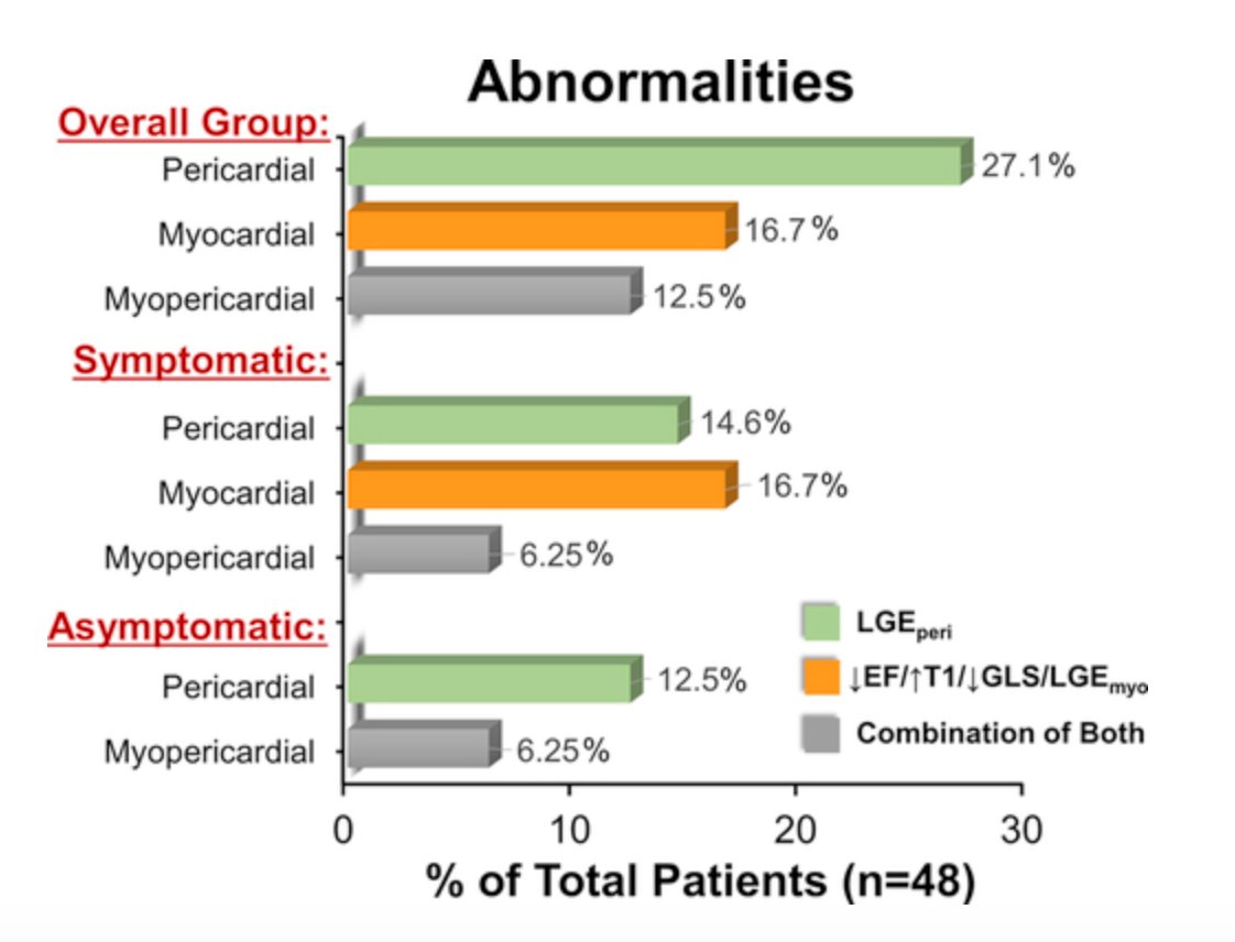 EricTopol's tweet image. The heart and #COVID19 in 54 consecutive college athletes @WVUHealth w/ echo, MRI
jacc.org/doi/10.1016/j.… @JACCJournals today
theconversation.com/even-if-youre-… @ppsengupta1 @BritoCardio 
&amp;gt;1/3 had resolving pericarditis with mild-moderate covid or no symptoms; no myocarditis, no controls