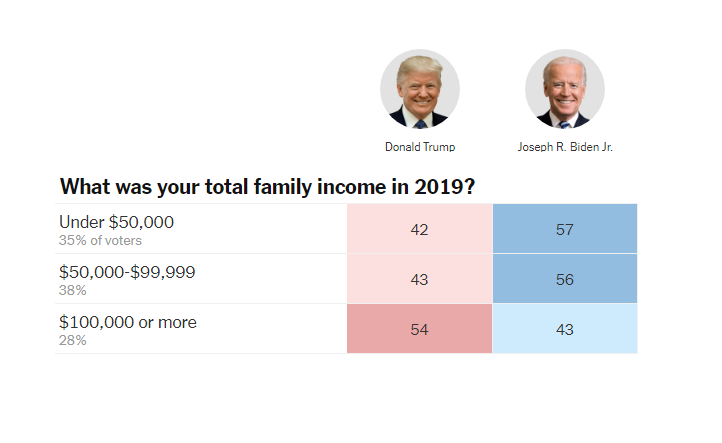 simonhedlin's tweet photo. @johnlegend People with higher incomes voted for Trump. The notion that his supporters are mostly working-class is a myth. https://t.co/L8rVRd6e5L