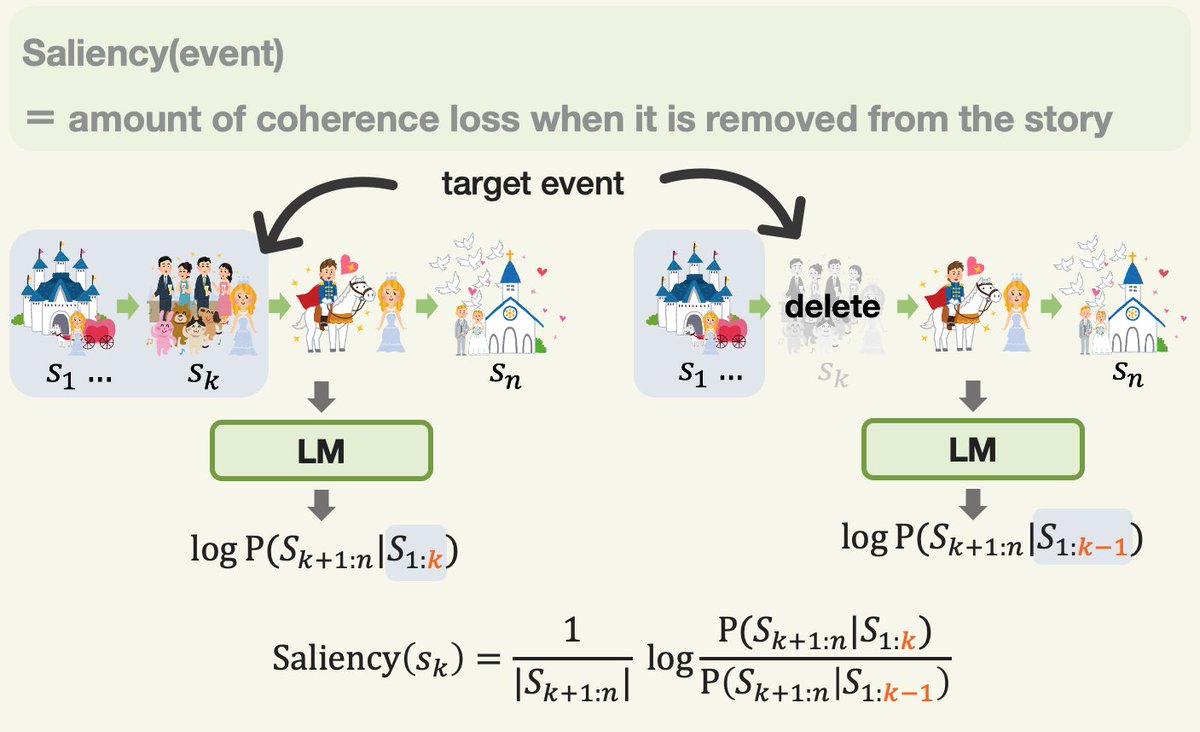 t4kaki0's tweet photo. Glad to share that our paper "Modeling Event Salience in Narratives via Barthes' Cardinal Functions," w/ @sho_yokoi_ , @naoya_in , @auzen_ , @ttk_kuribayashi , @inuikentaro at @NlpTohoku , got accepted to #coling2020 ! Our paper is now on arXiv https://t.co/8Nj1dd594b https://t.co/t1NFPtbzJX
