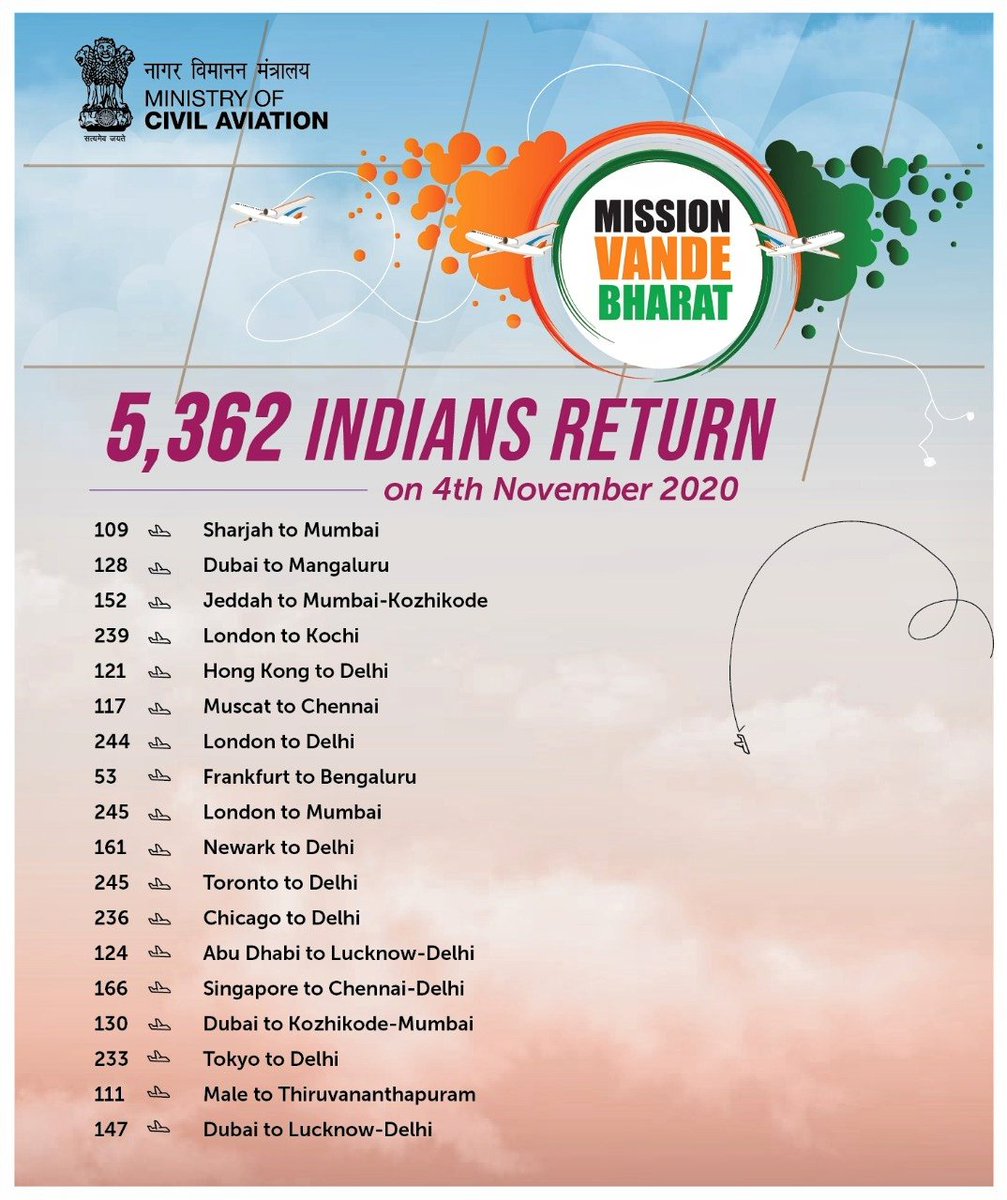 HardeepSPuri's tweet photo. We reached out to our citizens in an hour of need through VBM.

Facilitated repatriation &amp; international travel of more than 29.23 lakh stranded people.

The mission continues ahead.
Great team effort by @MEAIndia @MoCA_GoI @airindiain @FlyWithIX &amp; pvt Indian carriers. https://t.co/Vy9ZgsGtnv
