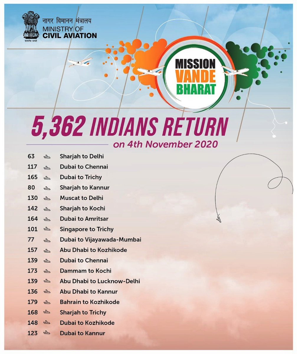 HardeepSPuri's tweet photo. We reached out to our citizens in an hour of need through VBM.

Facilitated repatriation &amp; international travel of more than 29.23 lakh stranded people.

The mission continues ahead.
Great team effort by @MEAIndia @MoCA_GoI @airindiain @FlyWithIX &amp; pvt Indian carriers. https://t.co/Vy9ZgsGtnv