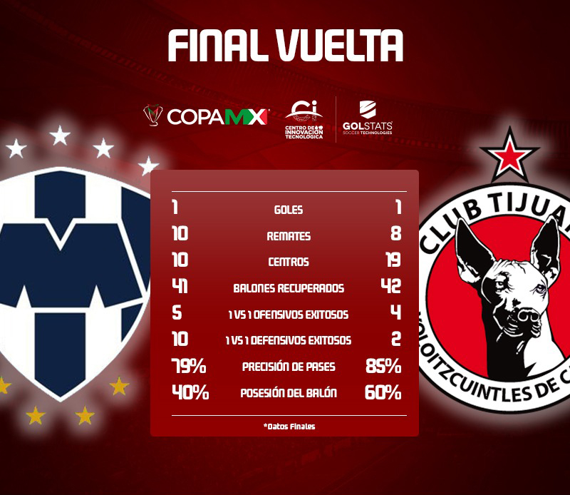 CopaMx's tweet image. ¡@Rayados Campeón!

Estos son los números finales de la #GranFinal de Vuelta de la #CopaMX🏆. Monterrey consigue su segundo trofeo en este Torneo.