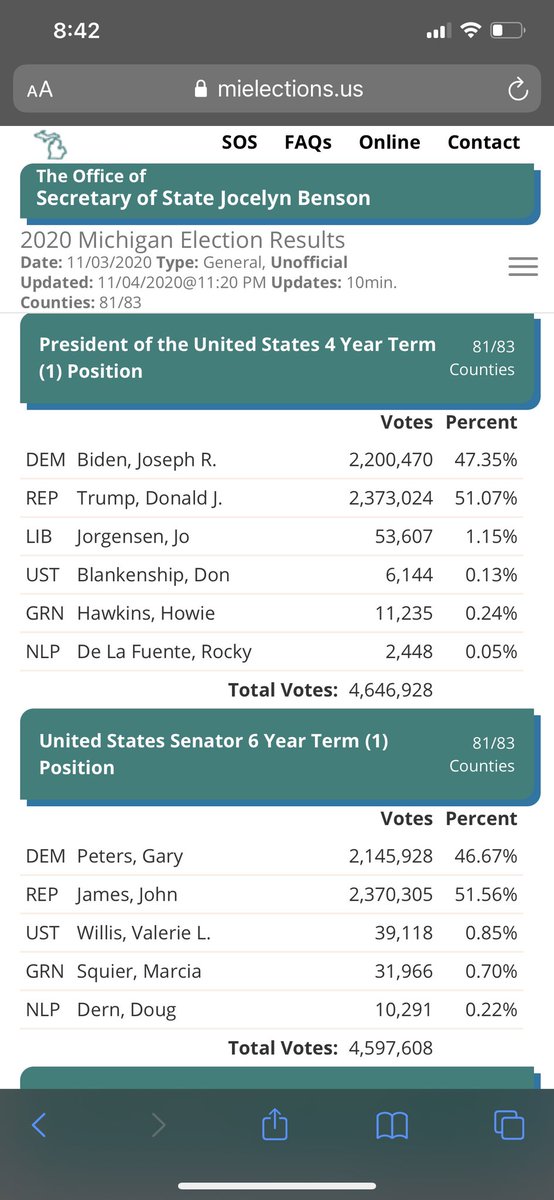 troye4's tweet photo. Hey Michigan, what’s going on with your website? Updated at 11/04/2020 @ 11:20(8:20 PST) and look who’s in a clear lead🤔 https://t.co/NQnf2BU0VL