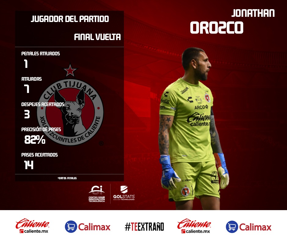 CopaMx's tweet image. ¡De Aplaudirse!

Pese al resultado, @Jona_Orozco no se rindió, lució en la portería de @Xolos y la Jauría estuvo cerca de forzar el alargue en la #GranFinal de la #CopaMX🏆. Estos fueron sus números.